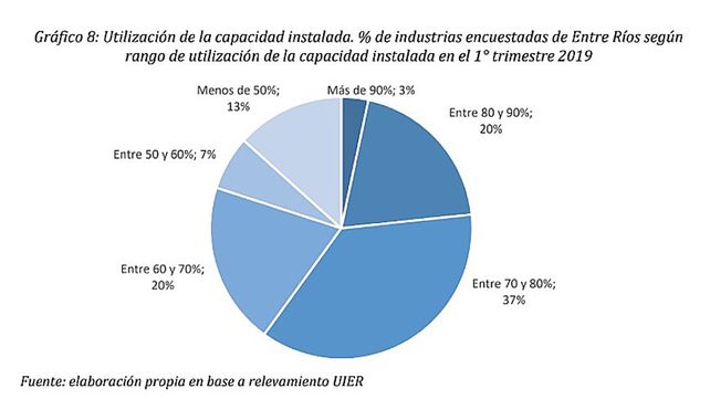 El 67% de las industrias entrerrianas bajó su producción y sus ventas