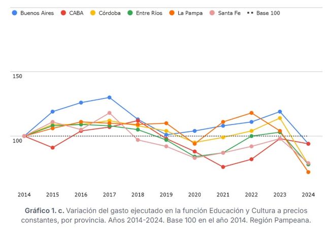 En 21 de las 24 provincias de Argentina, el salario docente es más bajo que hace 10 años