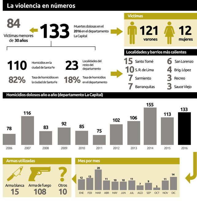 Homicidios: casi el 65% de las  víctimas eran menores de 30 años