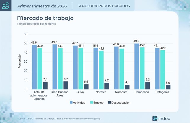 Creció el desempleo en el Gran Rosario: trepó al 8,2%