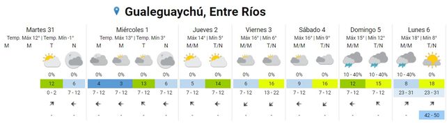 SMN: hasta cuándo sigue el frío y cuándo llega la lluvia