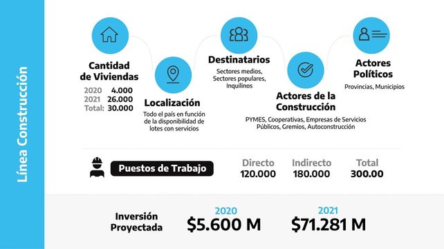 Los puntos principales del Plan Argentina Construye