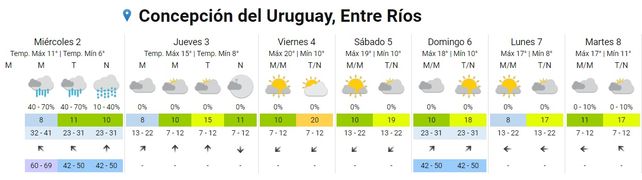 SMN: Entre Ríos continúa en alerta por lluvias abundantes