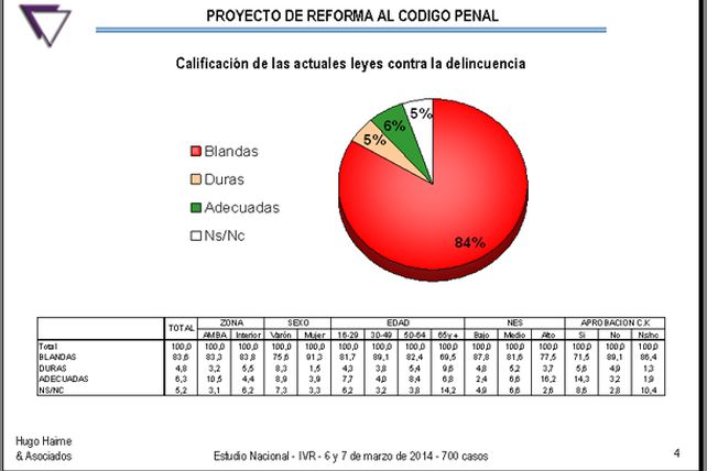Una consultora relevó que el 84% de los encuestados reconocen que las penas deben ser más duras