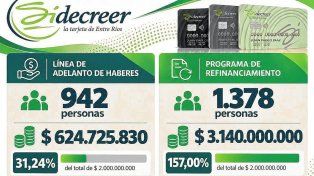 En Entre Ríos, el plan de alivio financiero superó el cupo inicial