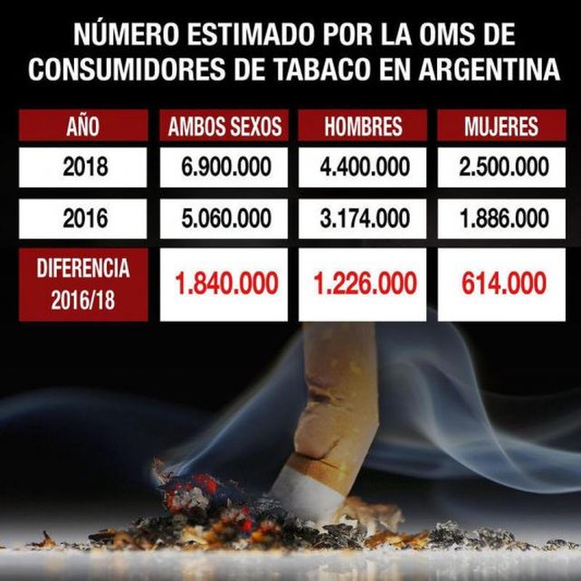 Solo el 4% de los fumadores logran dejar el cigarrillo sin apoyo profesional