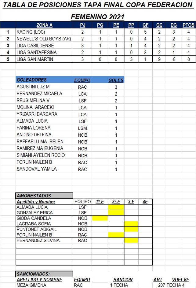 Copa Federación Santafesina: se define el pentagonal femenino