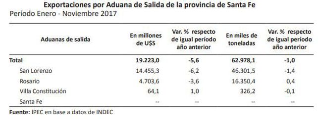 Cayeron más de un 5 por ciento las exportaciones santafesinas