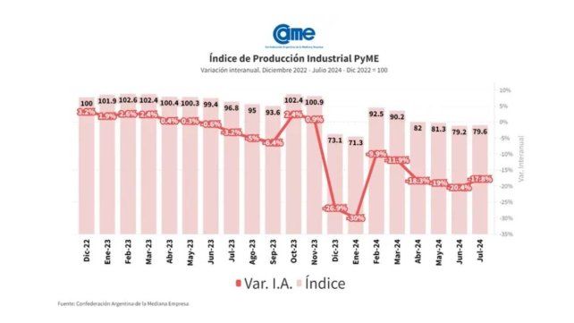 La industria pyme anotó una nueva caída: se contrajo 17,8% anual en julio