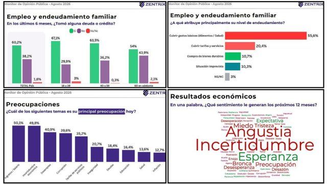 Cerca de la mitad de los argentinos no llega al día 15 y uno de cada cuatro se queda sin recursos al día 10 del mes