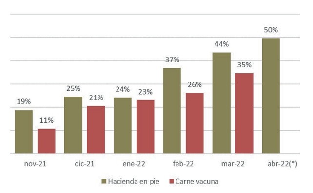 Los precios de la hacienda marcaron nuevos récords