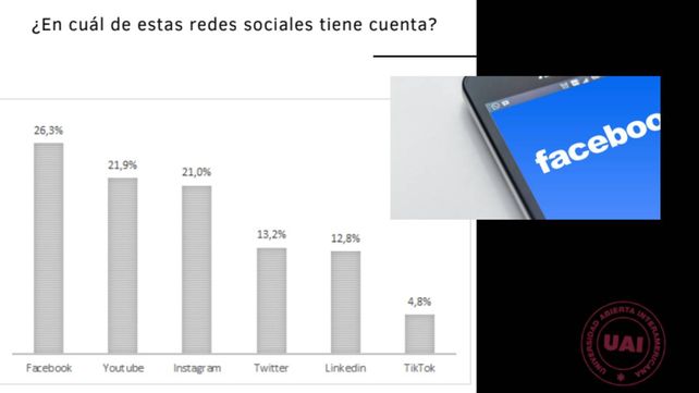 Creció el uso de redes sociales, pero la mayoría de los usuarios aún las considera poco importantes