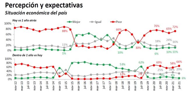 Cómo creen que se encontrarán en un año los productores de Crea