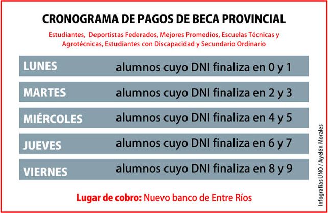 Más de 13 mil estudiantes comienzan a cobrar la beca provincial