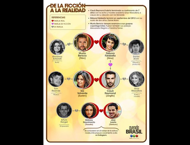 Las parejas reales entre los actores de Avenida Brasil
