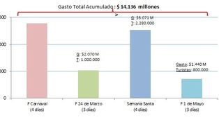 En el fin de semana largo los turistas gastaron $1.440 millones