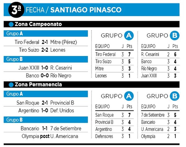 Asociación Rosarina de Fútbol: Newells y Adiur siguen arriba