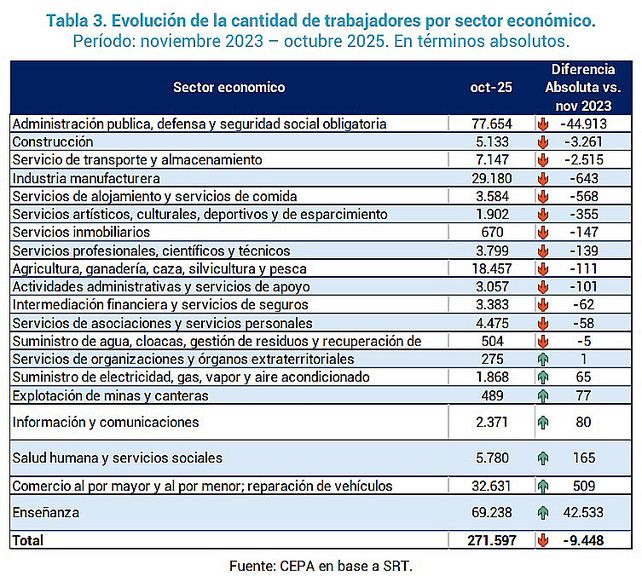 CEPA difundió su análisis de la dinámica laboral y de empleadores en Entre Ríos. Se perdieron 9.448 puestos de trabajo registrados en unidades productivas&nbsp;