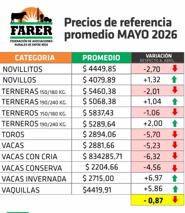 Farer: el remate de hacienda registra una baja promedio inferior a 1%