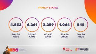 Los créditos Nido tienen gran adhesión entre los jóvenes para adquirir su vivienda