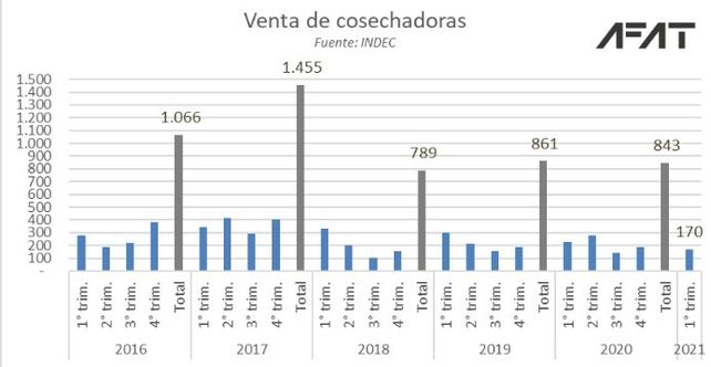 Caen las ventas de cosechadoras y se enciende una luz de alerta