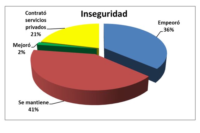 Inseguridad.