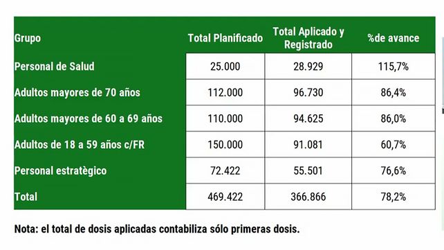Covid-19: los contagios en Entre Ríos descendieron 35%  