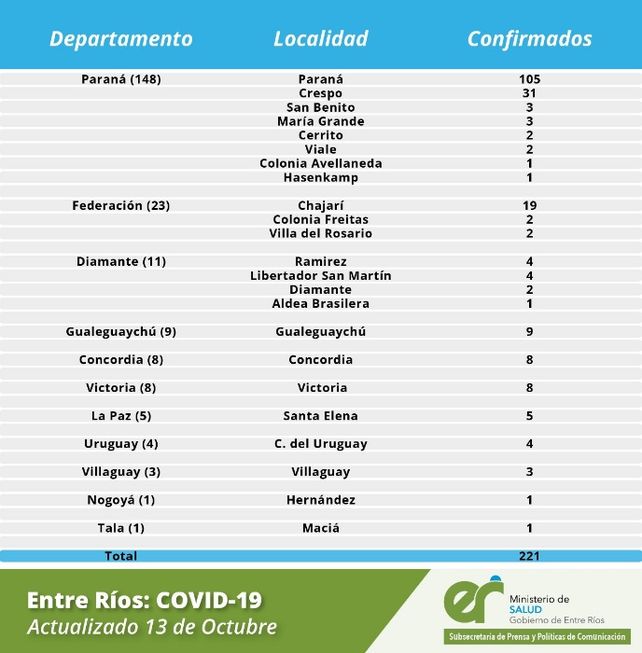 Coronavirus en Entre Ríos: 221 nuevos casos, 148 en Paraná