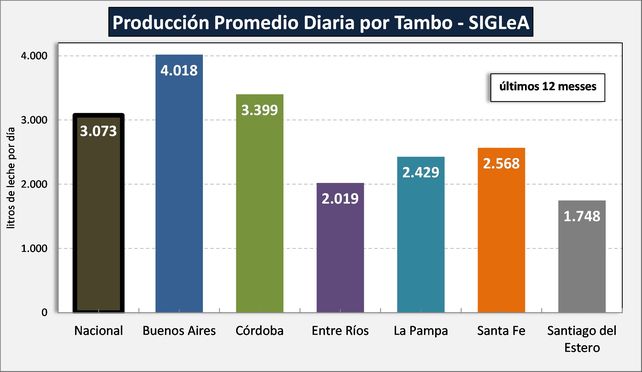 La concentración en tambos más grandes se multiplicó por cinco en una década