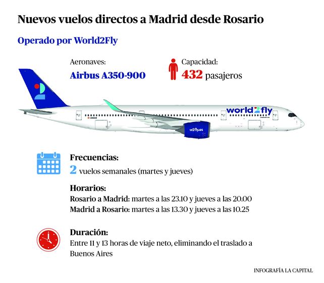 Histórico: arrancan los vuelos directos de Rosario a España