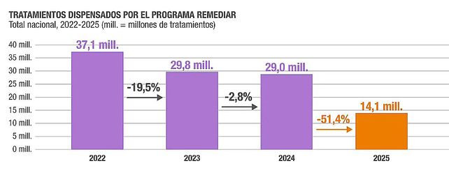 Plan Remediar: su presupuesto se redujo 72% y los tratamientos 52%