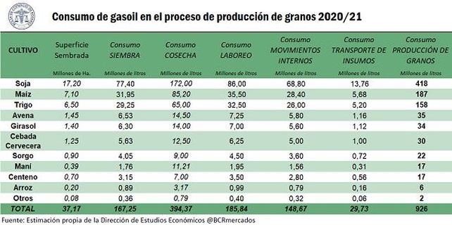 Gasoil: el consumo de las cadenas granarias asciende a 2.050 millones de litros