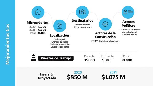 Los puntos principales del Plan Argentina Construye