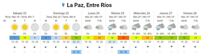Lluvias y aumento de temperatura para la semana que inicia
