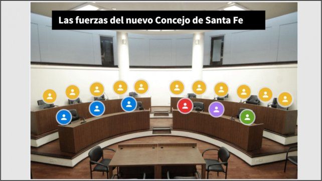 Unidos para Cambiar Santa Fe tendrá mayoría en el Concejo Municipal.
