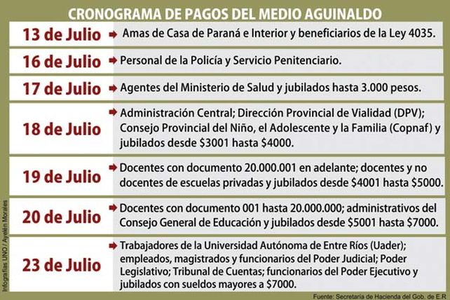 La Provincia pagará el aguinaldo entre este viernes y el 23 de julio