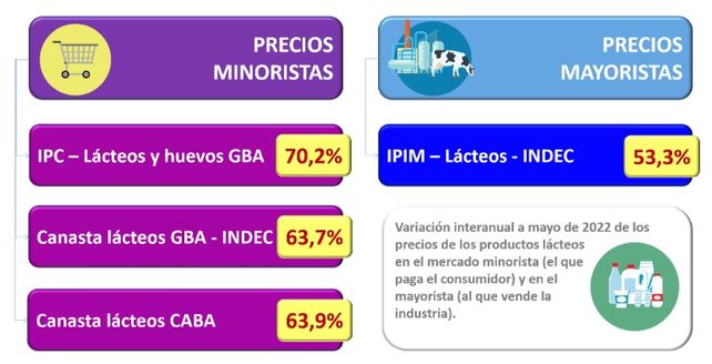 Mientras los lácteos aumentan fuertemente, el tambero corre detrás de la inflación