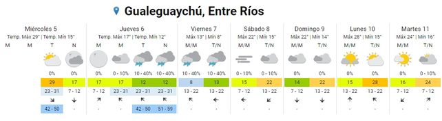 Entre Ríos: Llegan las lluvias y baja la temperatura