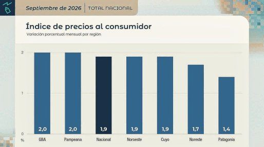 La inflación de septiembre fue del 1,9% en Argentina y acumuló un 23,6% en lo que va del año
