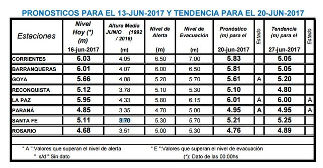 La próxima semana, el río Paraná podría quedar a 5 centímetros del nivel de alerta