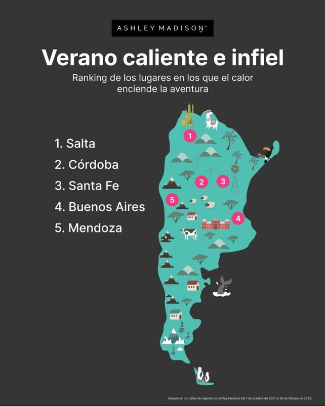 Turismo hot: Santa Fe es la tercera provincia más infiel y con menos monogamia de Argentina