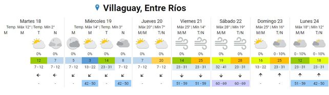 SMN: ascenso de la temperatura para el fin de semana
