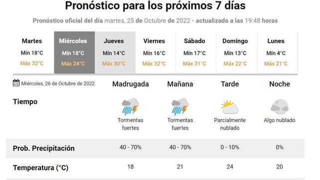 Alerta amarilla por tormentas fuertes para Rosario y varias localidades de la región