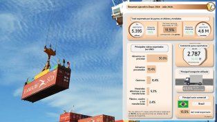 Exportaciones pymes crecen 15% en dólares de enero a julio