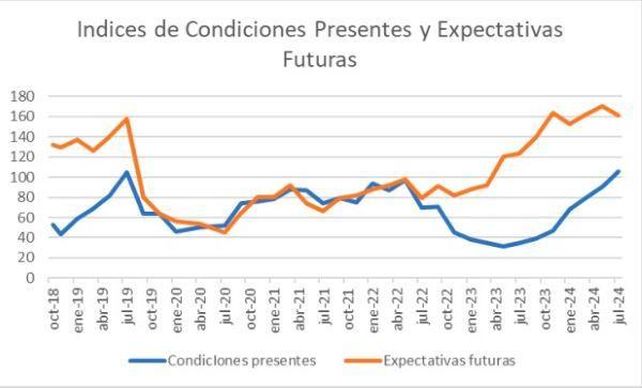 Se modera la confianza de los productores agropecuarios