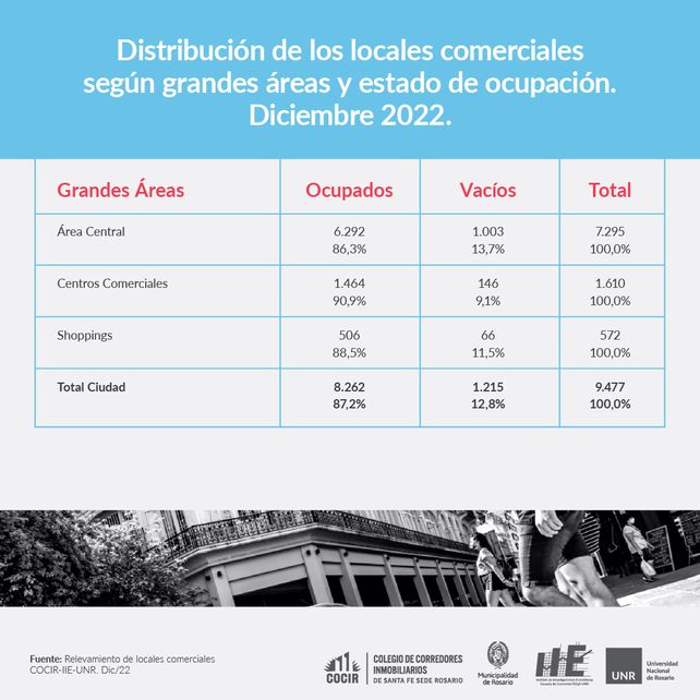 Con una leve baja, la tasa de locales vacíos en Rosario alcanzó el 12,8%