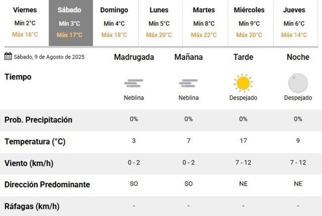 El frío no se va: cómo estará el tiempo en Rosario durante el fin de semana