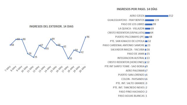 Quedan por repatriar a 346 santafesinos que quedaron varados en el exterior