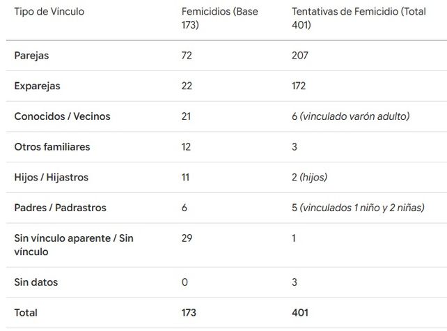 En 2026 se produjeron 164 femicidios y vinculados de mujeres y niñas