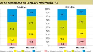 Resultados más bajos al promedio nacional en las pruebas Aprender